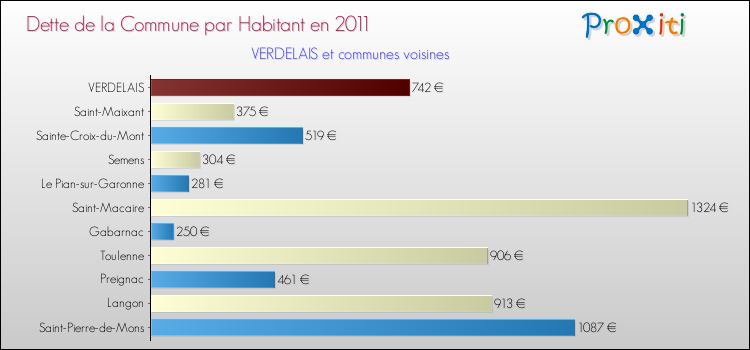 Dette par habitant de la commune en 2011 pour VERDELAIS et les communes proches Comparaison de la dette par habitant de la commune en 2011 pour VERDELAIS et les communes voisines