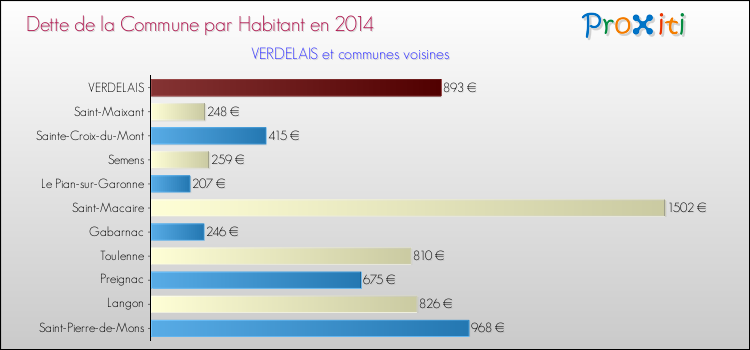 Dette par habitant de la commune en 2014 pour VERDELAIS et les communes proches Comparaison de la dette par habitant de la commune en 2014 pour VERDELAIS et les communes voisines