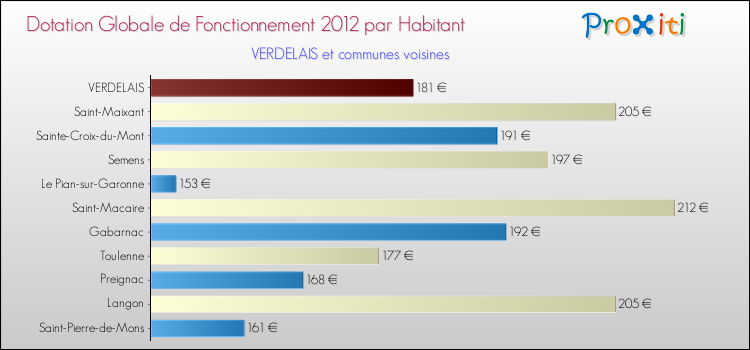 Montant des dotations globales de fonctionnement DGF par Habitant pour VERDELAIS et les communes proches Comparaison des des dotations globales de fonctionnement DGF par habitant pour VERDELAIS et les communes voisines