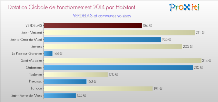 Comparaison des des dotations globales de fonctionnement DGF par habitant pour VERDELAIS et les communes voisines en 2014.