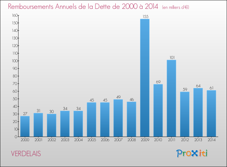 Evolution de l'annuité de la dette pour la commune de VERDELAIS de 2000 à 2014 Annuités de la dette pour VERDELAIS de 2000 à 2014