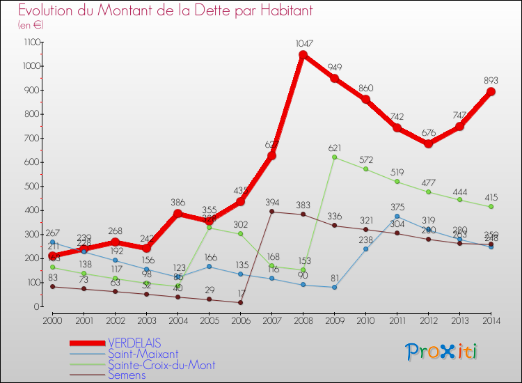 Evolution de la dette par habitant pour la commune de VERDELAIS et les communes proches de 2000 à 2014 Comparaison de la dette par habitant pour VERDELAIS et les communes voisines de 2000 à 2014