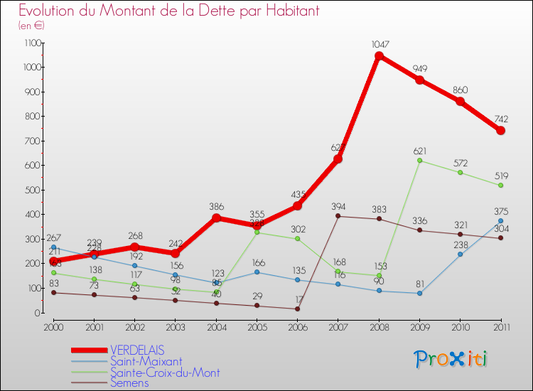 Evolution de la dette par habitant pour la commune de VERDELAIS et les communes proches Comparaison de la dette par habitant pour VERDELAIS et les communes voisines