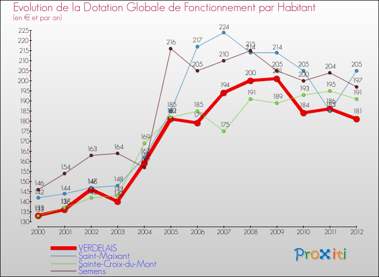 Evolution et montant de la dotation globale de fonctionnement par Habitant pour VERDELAIS et les communes proches Comparaison des dotations globales de fonctionnement par habitant pour VERDELAIS et les communes voisines