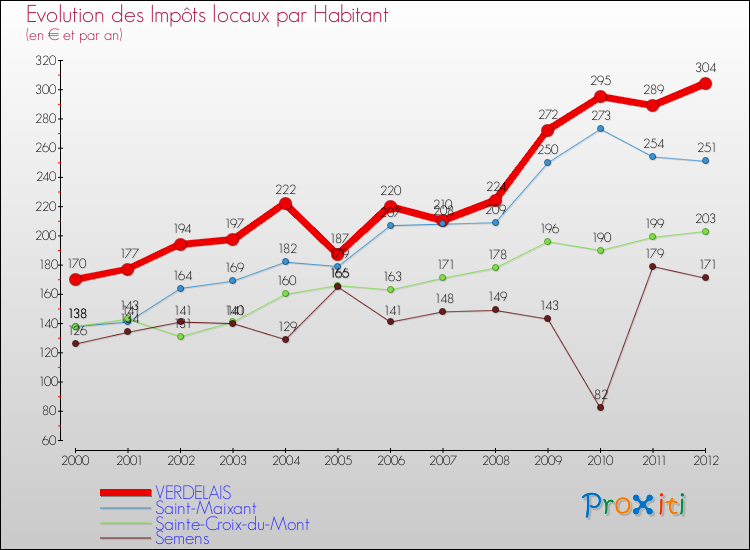 Evolution et montant des impôts locaux par Habitant pour VERDELAIS et les communes proches Comparaison des impôts locaux par habitant pour VERDELAIS et les communes voisines