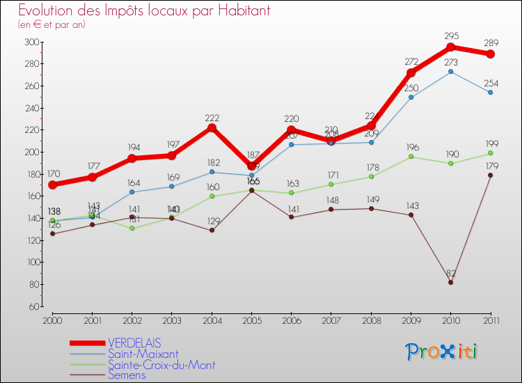 Evolution et montant des impôts locaux par Habitant pour VERDELAIS et les communes proches Comparaison des impôts locaux par habitant pour VERDELAIS et les communes voisines