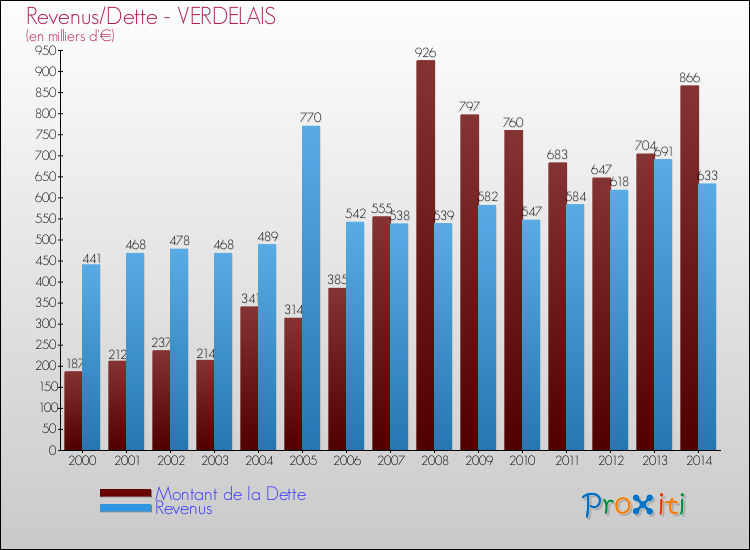 Evolution comparée de la dette et des revenus pour la commune de VERDELAIS de 2000 à 2014 Comparaison de la dette et des revenus pour VERDELAIS de 2000 à 2014
