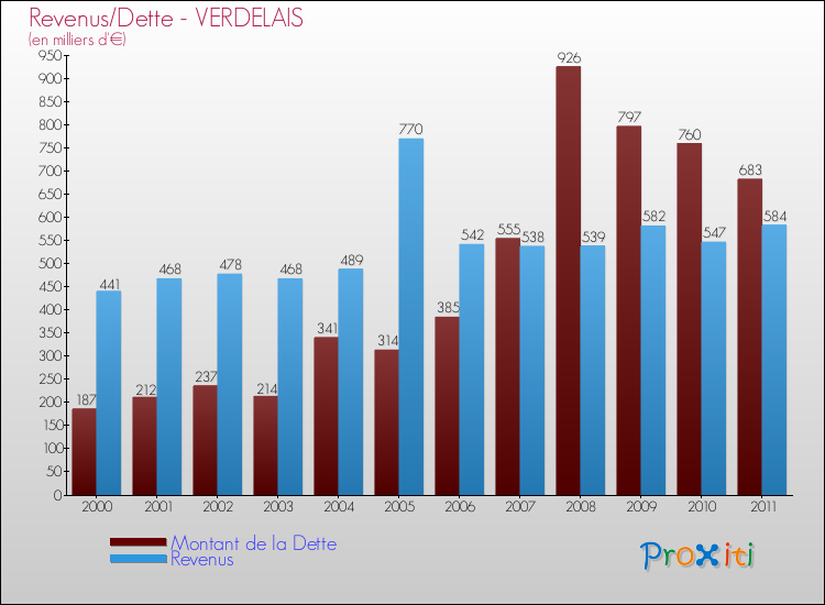 Evolution comparée de la dette et des revenus pour la commune de VERDELAIS de 2000 à 2011 Comparaison de la dette et des revenus pour VERDELAIS de 2000 à 2011