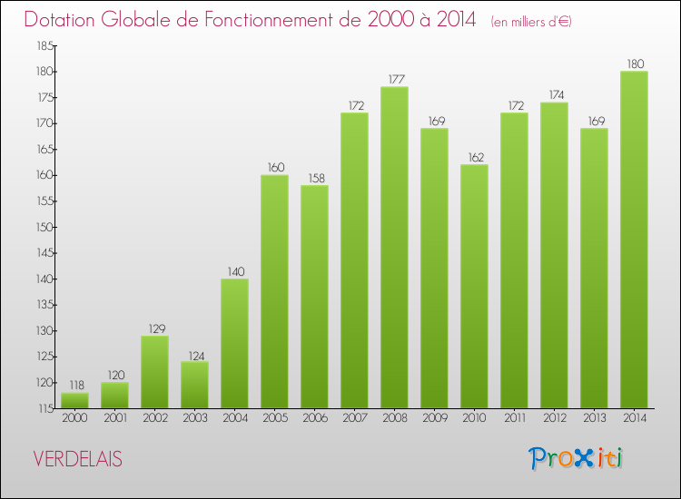 Evolution du montant de la Dotation Globale de Fonctionnement pour VERDELAIS de 2000 à 2014