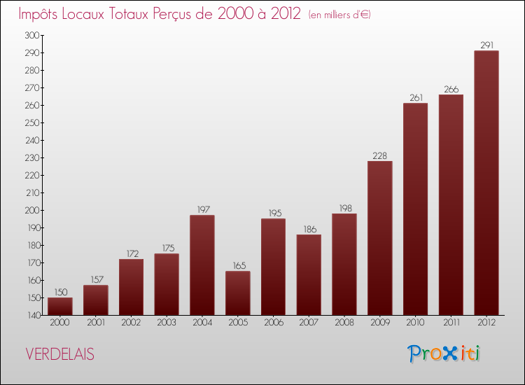 Evolution des Impôts Locaux pour la commune de VERDELAIS de 2000 à 2012 Evolution des Impôts Locaux pour VERDELAIS de 2000 à 2012