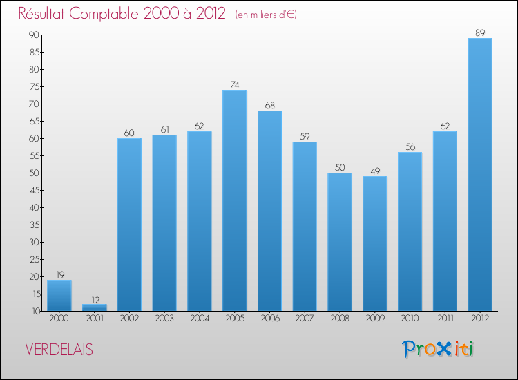 Evolution du résultat comptable pour la commune de VERDELAIS de 2000 à 2012 Evolution du résultat comptable pour VERDELAIS de 2000 à 2012