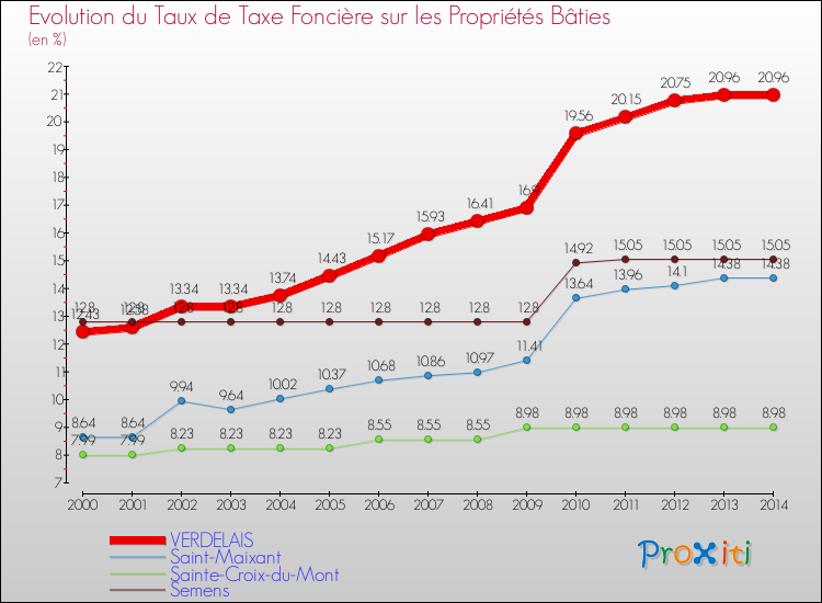 Evolution du taux de la taxe foncière sur le bati pour VERDELAIS et les communes proches de 2000 à 2014 Comparaison des taux de taxe foncière sur le bati pour VERDELAIS et les communes voisines de 2000 à 2014