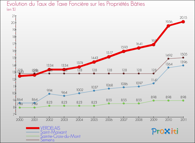 Evolution du taux de la taxe foncière sur le bati pour VERDELAIS et les communes proches Comparaison des taux de taxe foncière sur le bati pour VERDELAIS et les communes voisines