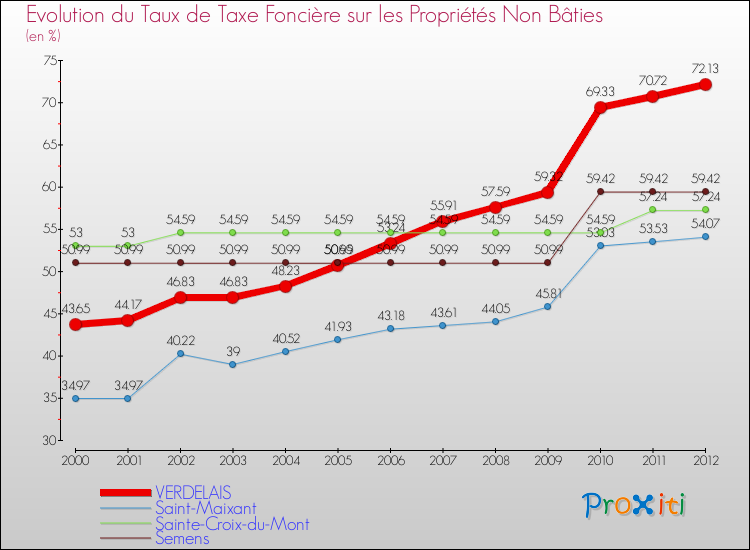 Evolution du taux de la taxe foncière sur les immeubles et terrains non batis pour VERDELAIS et les communes proches de 2000 à 2012 Comparaison des taux de la taxe foncière sur les immeubles et terrains non batis pour VERDELAIS et les communes voisines de 2000 à 2012