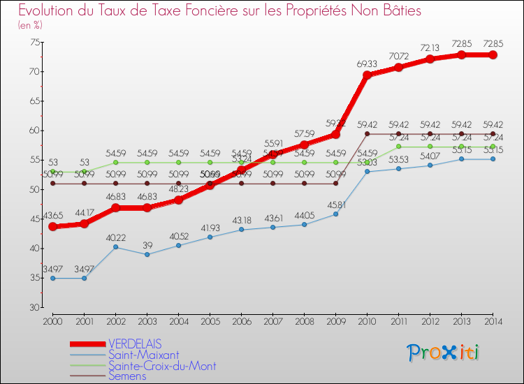 Evolution du taux de la taxe foncière sur les immeubles et terrains non batis pour VERDELAIS et les communes proches de 2000 à 2014 Comparaison des taux de la taxe foncière sur les immeubles et terrains non batis pour VERDELAIS et les communes voisines de 2000 à 2014
