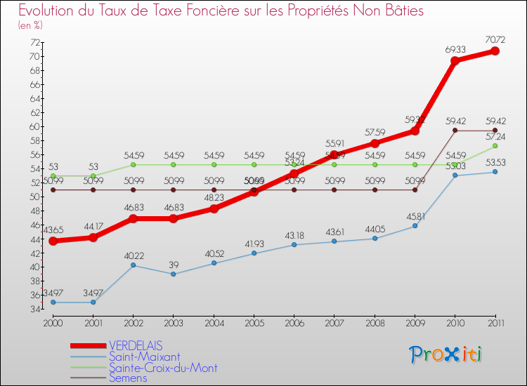 Evolution du taux de la taxe foncière sur les immeubles et terrains non batis pour VERDELAIS et les communes proches Comparaison des taux de la taxe foncière sur les immeubles et terrains non batis pour VERDELAIS et les communes voisines