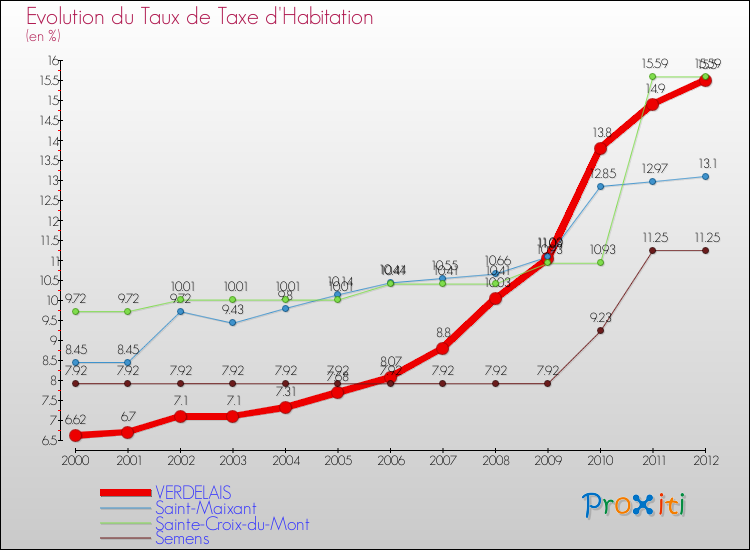 Evolution du taux de la taxe d'habitation pour VERDELAIS et les communes proches Comparaison des taux de la taxe d'habitation pour VERDELAIS et les communes voisines