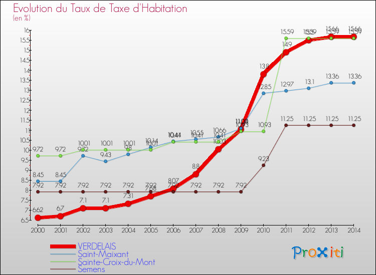 Evolution du taux de la taxe d'habitation pour VERDELAIS et les communes proches de 2000 à 2014 Comparaison des taux de la taxe d'habitation pour VERDELAIS et les communes voisines de 2000 à 2014