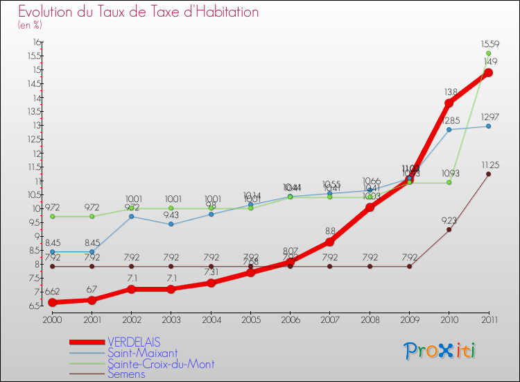 Evolution du taux de la taxe d'habitation pour VERDELAIS et les communes proches Comparaison des taux de la taxe d'habitation pour VERDELAIS et les communes voisines