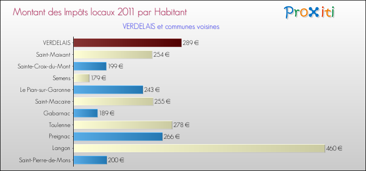Montant des impôts locaux par Habitant pour VERDELAIS et les communes proches Comparaison des impôts locaux par habitant pour VERDELAIS et les communes voisines