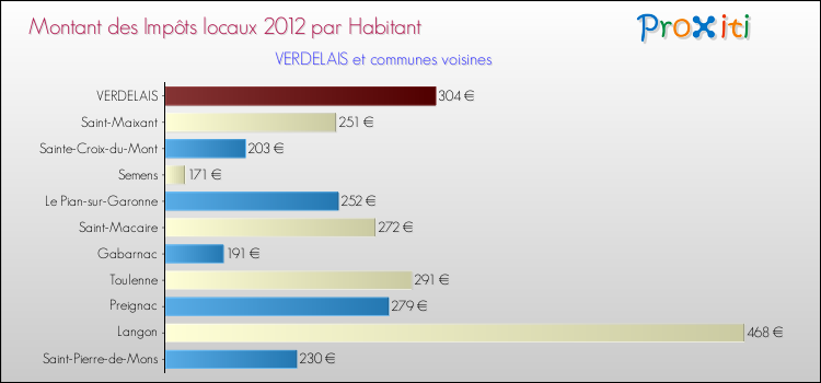 Montant des impôts locaux par Habitant pour VERDELAIS et les communes proches Comparaison des impôts locaux par habitant pour VERDELAIS et les communes voisines