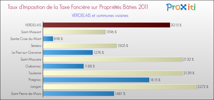 Taux d'imposition de la taxe foncière sur le bati 2011 pour VERDELAIS et les communes proches Comparaison des taux d'imposition de la taxe foncière sur le bati 2011 pour VERDELAIS et les communes voisines
