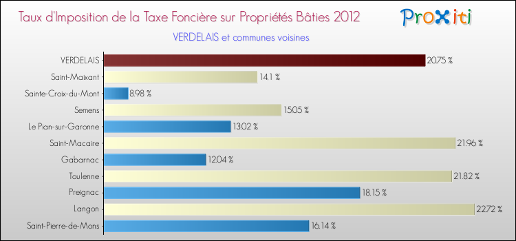 Taux d'imposition de la taxe foncière sur le bati 2012 pour VERDELAIS et les communes proches Comparaison des taux d'imposition de la taxe foncière sur le bati 2012 pour VERDELAIS et les communes voisines