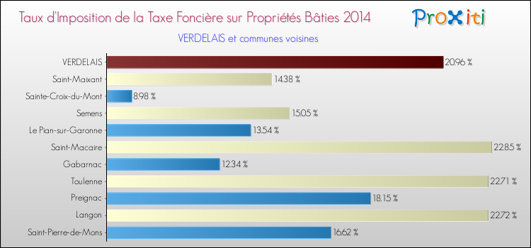 Taux d'imposition de la taxe foncière sur le bati 2014 pour VERDELAIS et les communes proches Comparaison des taux d'imposition de la taxe foncière sur le bati 2014 pour VERDELAIS et les communes voisines