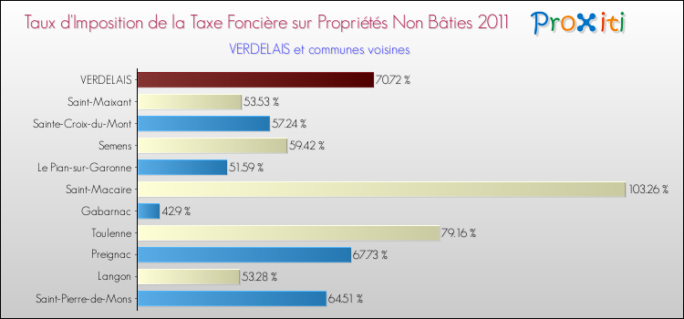 Taux d'imposition de la taxe foncière sur les immeubles et terrains non batis 2011 pour VERDELAIS et les communes proches Comparaison des taux d'imposition de la taxe foncière sur les immeubles et terrains non batis 2011 pour VERDELAIS et les communes voisines