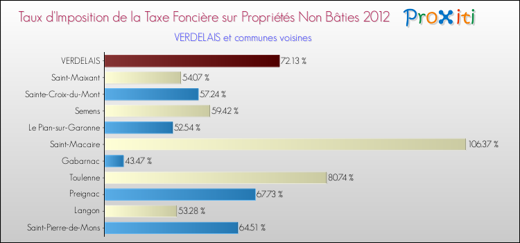 Taux d'imposition de la taxe foncière sur les immeubles et terrains non batis 2012 pour VERDELAIS et les communes proches Comparaison des taux d'imposition de la taxe foncière sur les immeubles et terrains non batis 2012 pour VERDELAIS et les communes voisines