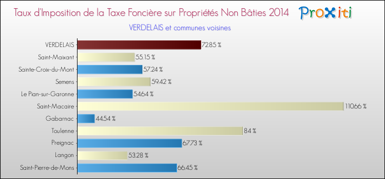 Taux d'imposition de la taxe foncière sur les immeubles et terrains non batis 2014 pour VERDELAIS et les communes proches Comparaison des taux d'imposition de la taxe foncière sur les immeubles et terrains non batis 2014 pour VERDELAIS et les communes voisines