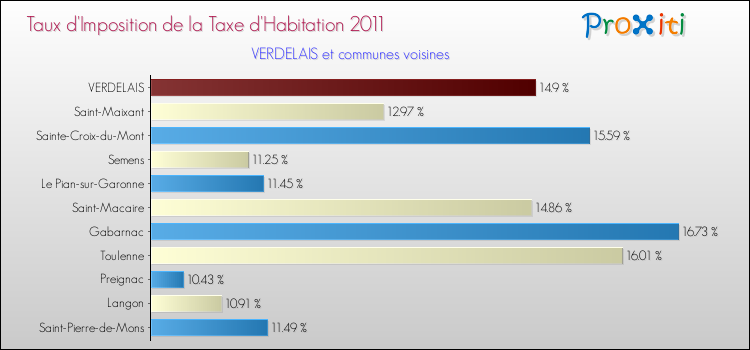 Taux d'imposition de la taxe d'habitation 2011 pour VERDELAIS et les communes proches Comparaison des taux d'imposition de la taxe d'habitation 2011 pour VERDELAIS et les communes voisines