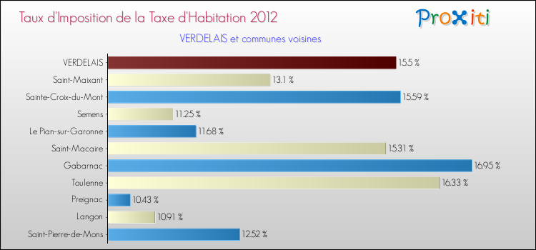 Taux d'imposition de la taxe d'habitation 2012 pour VERDELAIS et les communes proches Comparaison des taux d'imposition de la taxe d'habitation 2012 pour VERDELAIS et les communes voisines