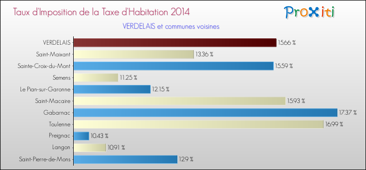 Taux d'imposition de la taxe d'habitation 2014 pour VERDELAIS et les communes proches Comparaison des taux d'imposition de la taxe d'habitation 2014 pour VERDELAIS et les communes voisines