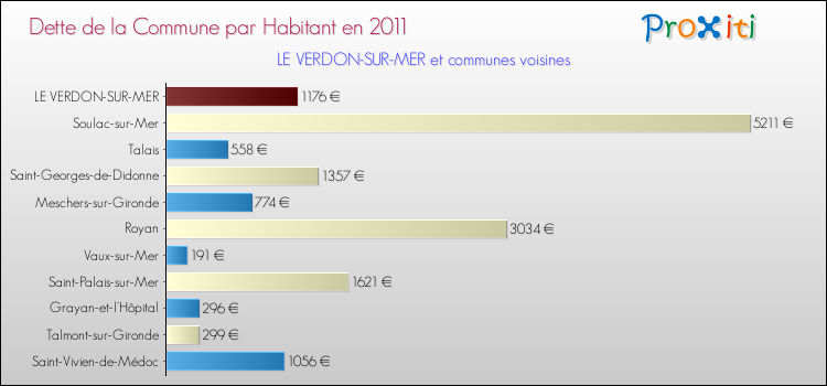 Dette par habitant de la commune en 2011 pour LE VERDON-SUR-MER et les communes proches Comparaison de la dette par habitant de la commune en 2011 pour LE VERDON-SUR-MER et les communes voisines