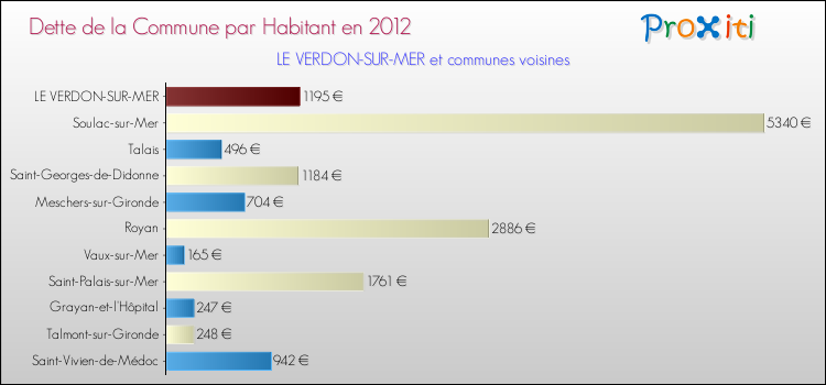 Dette par habitant de la commune en 2012 pour LE VERDON-SUR-MER et les communes proches Comparaison de la dette par habitant de la commune en 2012 pour LE VERDON-SUR-MER et les communes voisines