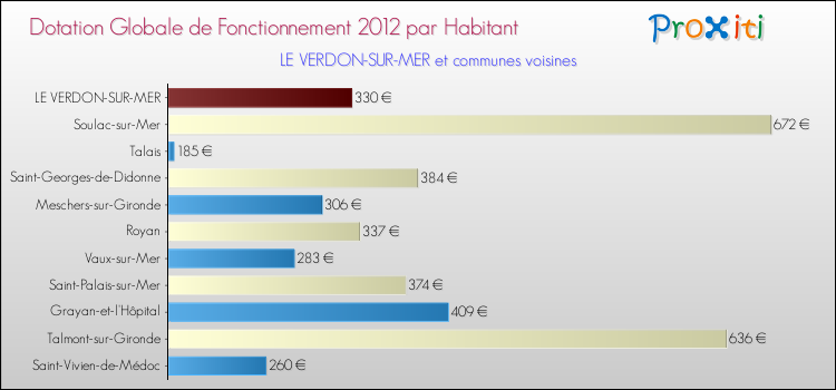 Montant des dotations globales de fonctionnement DGF par Habitant pour LE VERDON-SUR-MER et les communes proches Comparaison des des dotations globales de fonctionnement DGF par habitant pour LE VERDON-SUR-MER et les communes voisines