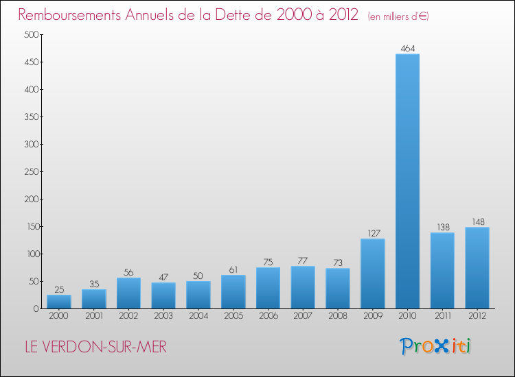Evolution de l'annuité de la dette pour la commune de LE VERDON-SUR-MER de 2000 à 2012 Annuités de la dette pour LE VERDON-SUR-MER de 2000 à 2012