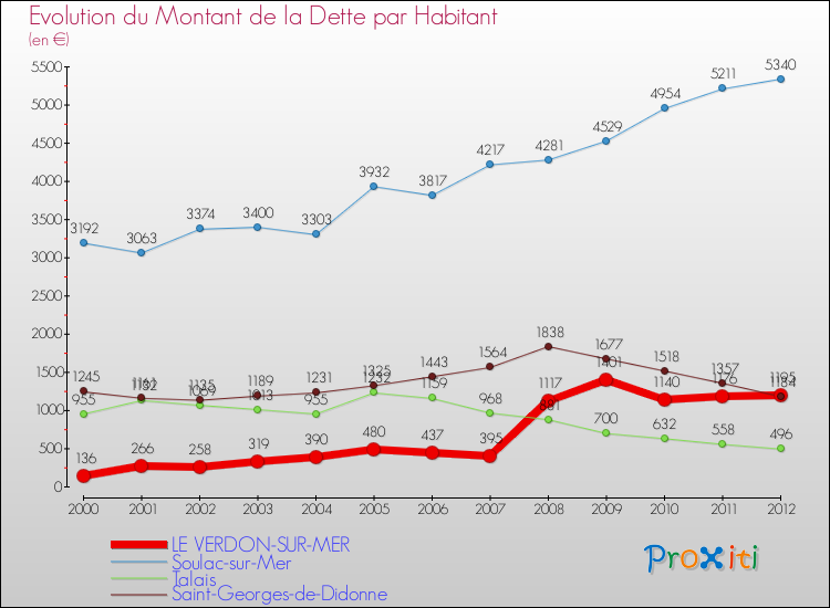 Evolution de la dette par habitant pour la commune de LE VERDON-SUR-MER et les communes proches de 2000 à 2012 Comparaison de la dette par habitant pour LE VERDON-SUR-MER et les communes voisines de 2000 à 2012
