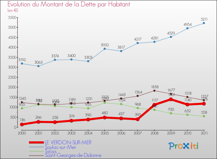 Evolution de la dette par habitant pour la commune de LE VERDON-SUR-MER et les communes proches Comparaison de la dette par habitant pour LE VERDON-SUR-MER et les communes voisines