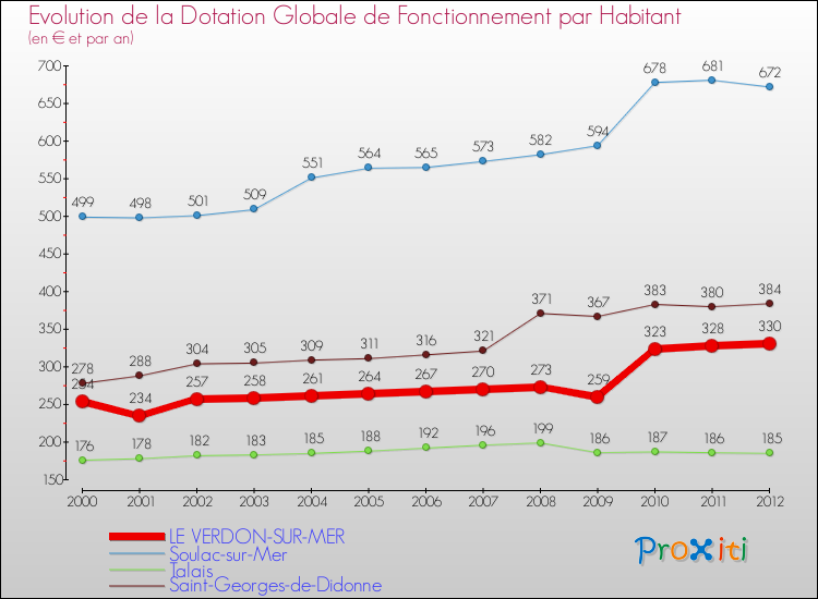 Evolution et montant de la dotation globale de fonctionnement par Habitant pour LE VERDON-SUR-MER et les communes proches Comparaison des dotations globales de fonctionnement par habitant pour LE VERDON-SUR-MER et les communes voisines