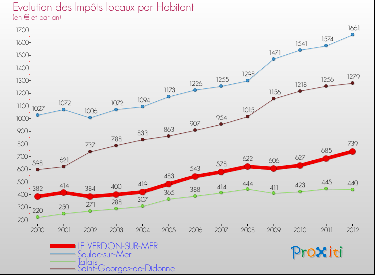 Evolution et montant des impôts locaux par Habitant pour LE VERDON-SUR-MER et les communes proches Comparaison des impôts locaux par habitant pour LE VERDON-SUR-MER et les communes voisines