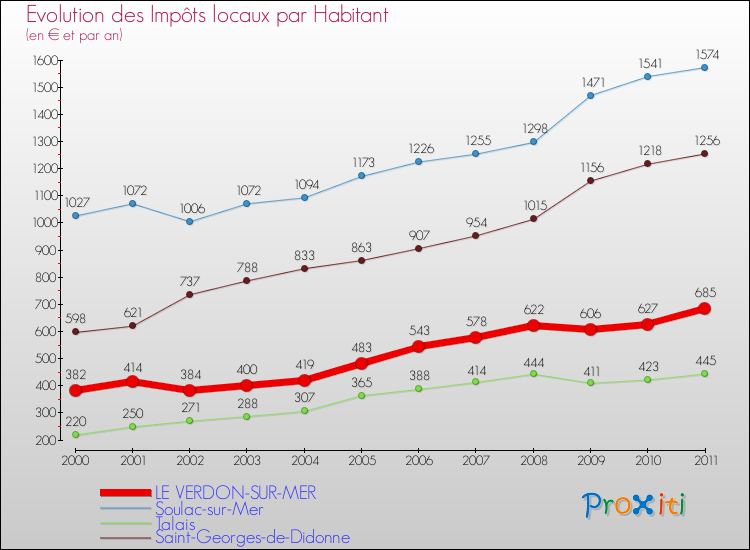 Evolution et montant des impôts locaux par Habitant pour LE VERDON-SUR-MER et les communes proches Comparaison des impôts locaux par habitant pour LE VERDON-SUR-MER et les communes voisines