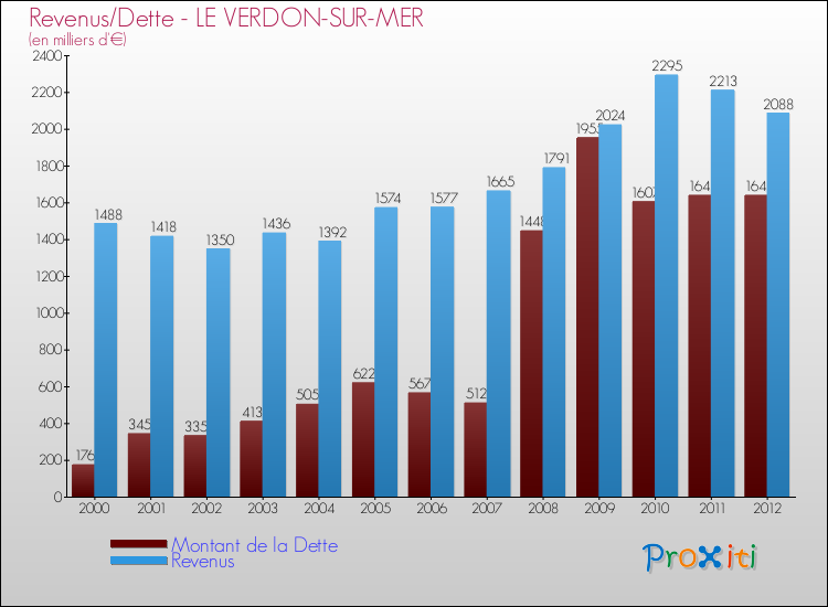 Evolution comparée de la dette et des revenus pour la commune de LE VERDON-SUR-MER de 2000 à 2012 Comparaison de la dette et des revenus pour LE VERDON-SUR-MER de 2000 à 2012