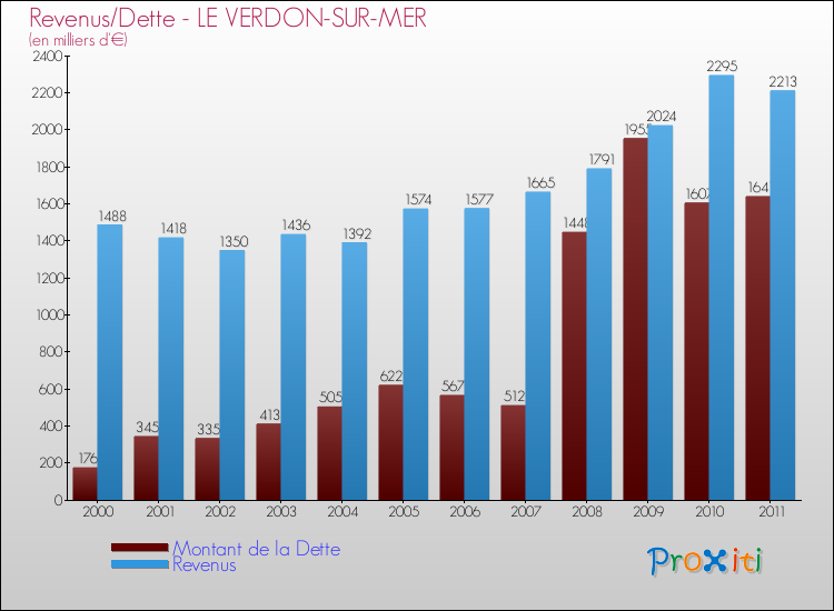 Evolution comparée de la dette et des revenus pour la commune de LE VERDON-SUR-MER de 2000 à 2011 Comparaison de la dette et des revenus pour LE VERDON-SUR-MER de 2000 à 2011