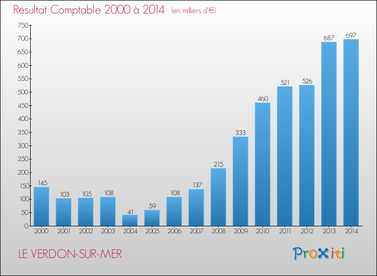 Evolution du résultat comptable pour la commune de LE VERDON-SUR-MER de 2000 à 2014 Evolution du résultat comptable pour LE VERDON-SUR-MER de 2000 à 2014