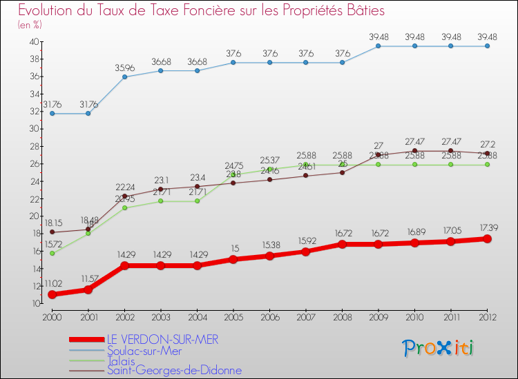 Evolution du taux de la taxe foncière sur le bati pour LE VERDON-SUR-MER et les communes proches de 2000 à 2012 Comparaison des taux de taxe foncière sur le bati pour LE VERDON-SUR-MER et les communes voisines de 2000 à 2012