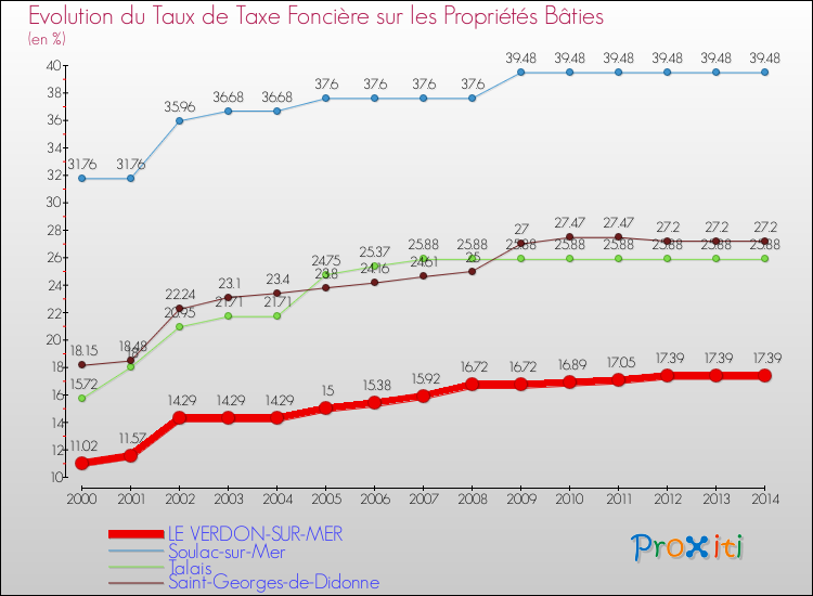 Evolution du taux de la taxe foncière sur le bati pour LE VERDON-SUR-MER et les communes proches de 2000 à 2014 Comparaison des taux de taxe foncière sur le bati pour LE VERDON-SUR-MER et les communes voisines de 2000 à 2014