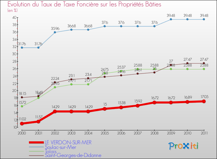Evolution du taux de la taxe foncière sur le bati pour LE VERDON-SUR-MER et les communes proches Comparaison des taux de taxe foncière sur le bati pour LE VERDON-SUR-MER et les communes voisines