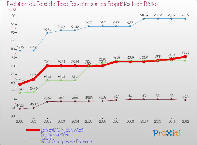 Evolution du taux de la taxe foncière sur les immeubles et terrains non batis pour LE VERDON-SUR-MER et les communes proches de 2000 à 2012 Comparaison des taux de la taxe foncière sur les immeubles et terrains non batis pour LE VERDON-SUR-MER et les communes voisines de 2000 à 2012